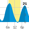 Rye Beach tide chart for Sunday, January 21, 2024
