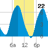 Rye Beach tide chart for Monday, January 22, 2024