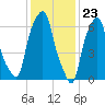 Rye Beach tide chart for Tuesday, January 23, 2024