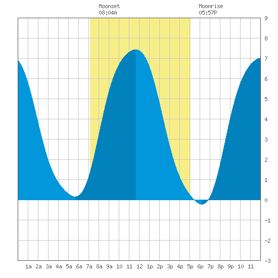Rye Beach tide chart for Friday, January 26, 2024