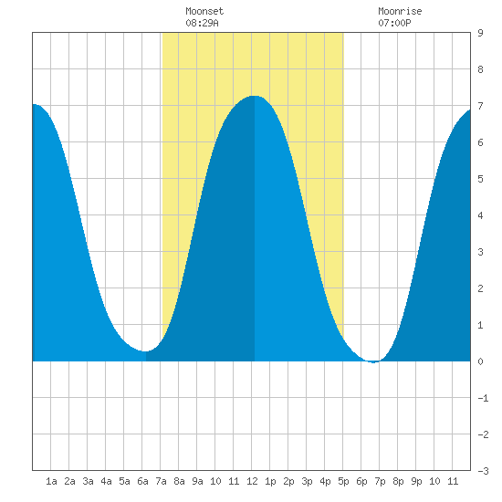 Rye Beach tide chart for Saturday, January 27, 2024