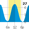 Rye Beach tide chart for Saturday, January 27, 2024