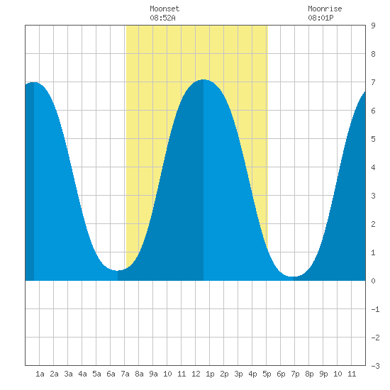 Rye Beach tide chart for Sunday, January 28, 2024