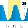 Rye Beach tide chart for Monday, January 29, 2024