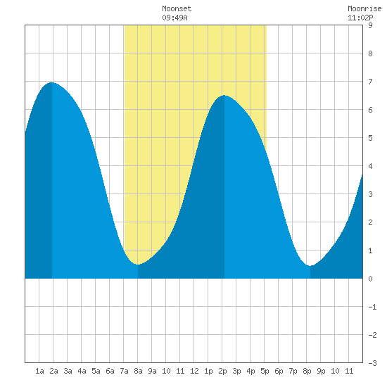 Rye Beach tide chart for Wednesday, January 31, 2024