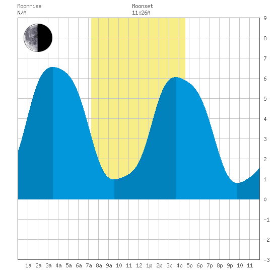 Rye Beach tide chart for Wednesday, January 3, 2024