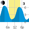 Rye Beach tide chart for Wednesday, January 3, 2024