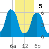 Rye Beach tide chart for Friday, January 5, 2024