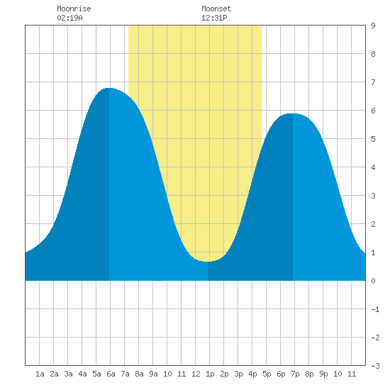 Rye Beach tide chart for Saturday, January 6, 2024