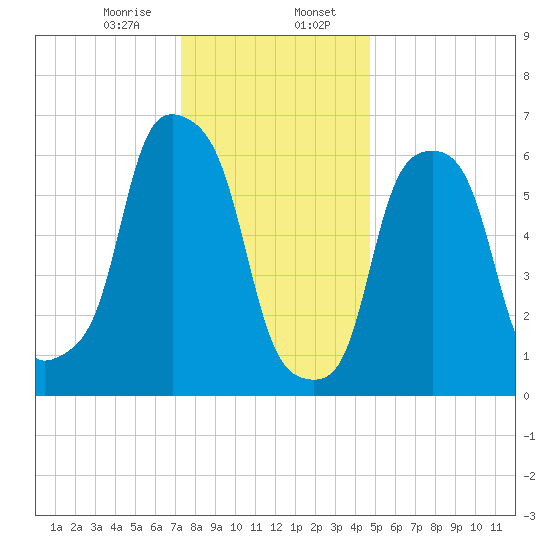 Rye Beach tide chart for Sunday, January 7, 2024
