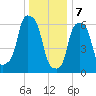Rye Beach tide chart for Sunday, January 7, 2024
