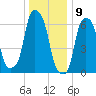 Rye Beach tide chart for Tuesday, January 9, 2024