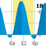 Rye Beach tide chart for Saturday, February 10, 2024