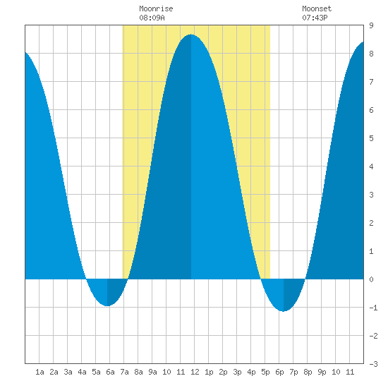 Rye Beach tide chart for Sunday, February 11, 2024