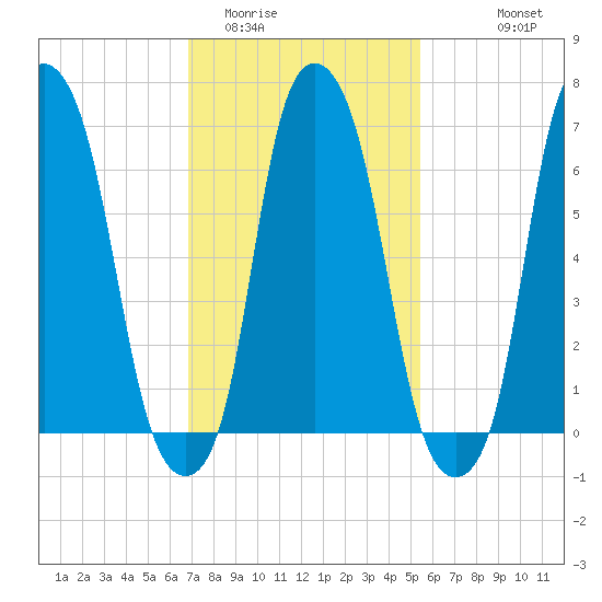Rye Beach tide chart for Monday, February 12, 2024