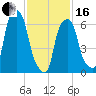 Rye Beach tide chart for Friday, February 16, 2024