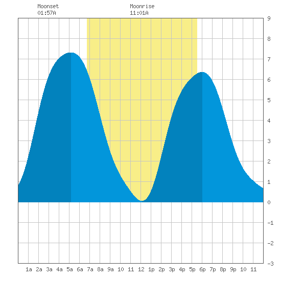 Rye Beach tide chart for Saturday, February 17, 2024