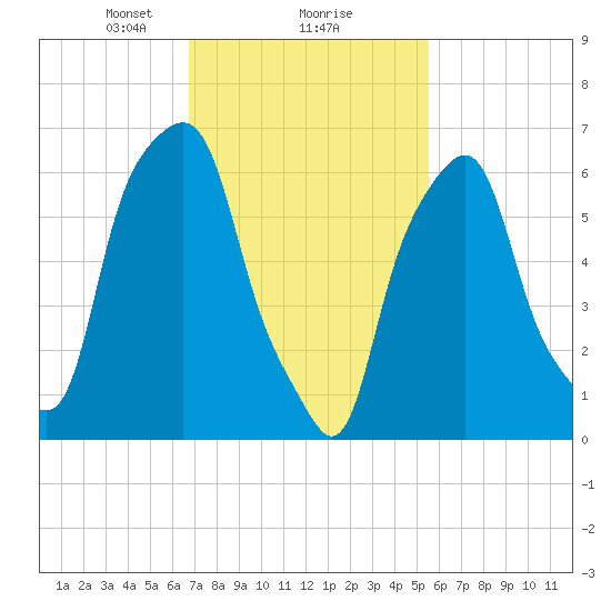 Rye Beach tide chart for Sunday, February 18, 2024