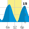 Rye Beach tide chart for Monday, February 19, 2024