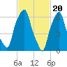 Rye Beach tide chart for Tuesday, February 20, 2024