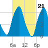Rye Beach tide chart for Wednesday, February 21, 2024