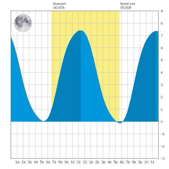 Rye Beach tide chart for Saturday, February 24, 2024