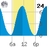Rye Beach tide chart for Saturday, February 24, 2024