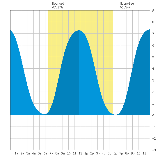 Rye Beach tide chart for Sunday, February 25, 2024