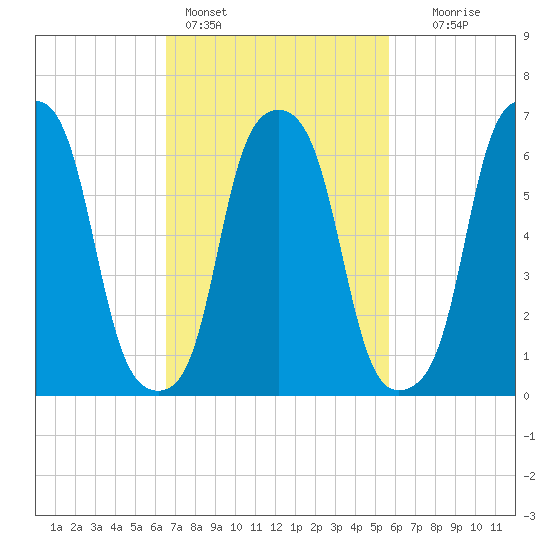 Rye Beach tide chart for Monday, February 26, 2024