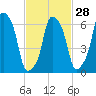 Rye Beach tide chart for Wednesday, February 28, 2024