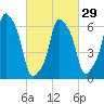 Rye Beach tide chart for Thursday, February 29, 2024