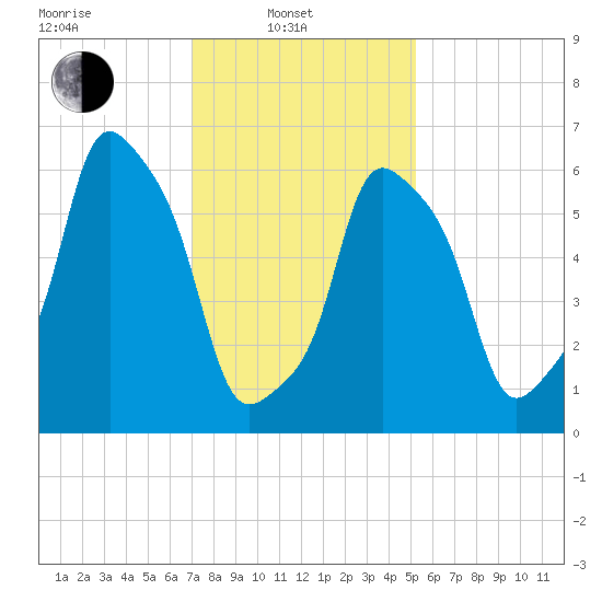 Rye Beach tide chart for Friday, February 2, 2024