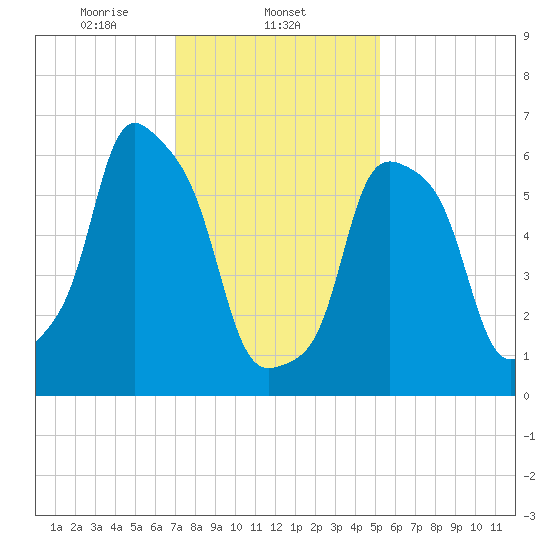 Rye Beach tide chart for Sunday, February 4, 2024