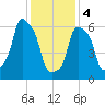 Rye Beach tide chart for Sunday, February 4, 2024
