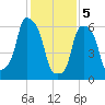 Rye Beach tide chart for Monday, February 5, 2024