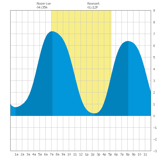 Rye Beach tide chart for Tuesday, February 6, 2024