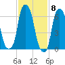 Rye Beach tide chart for Thursday, February 8, 2024