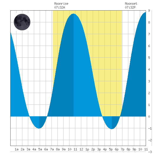 Rye Beach tide chart for Sunday, March 10, 2024