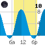 Rye Beach tide chart for Sunday, March 10, 2024