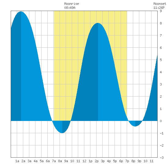 Rye Beach tide chart for Wednesday, March 13, 2024
