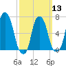 Rye Beach tide chart for Wednesday, March 13, 2024