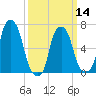 Rye Beach tide chart for Thursday, March 14, 2024