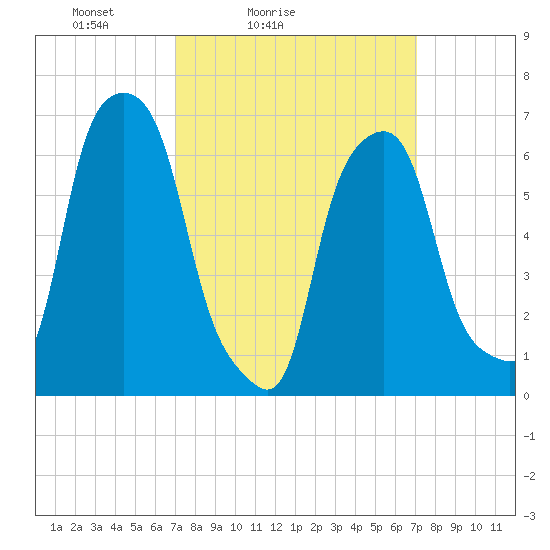 Rye Beach tide chart for Saturday, March 16, 2024