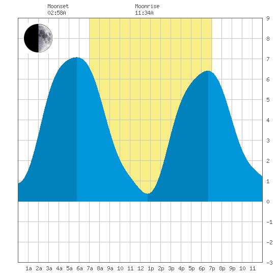 Rye Beach tide chart for Sunday, March 17, 2024