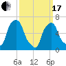 Rye Beach tide chart for Sunday, March 17, 2024