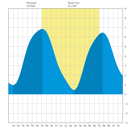 Rye Beach tide chart for Monday, March 18, 2024