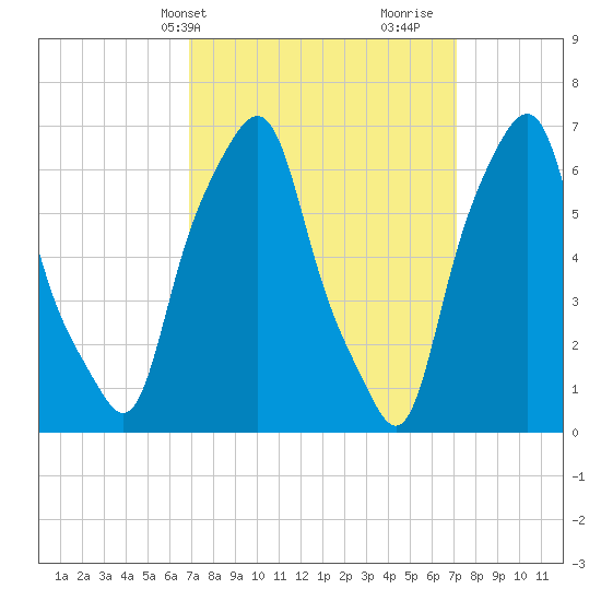 Rye Beach tide chart for Thursday, March 21, 2024
