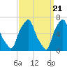 Rye Beach tide chart for Thursday, March 21, 2024