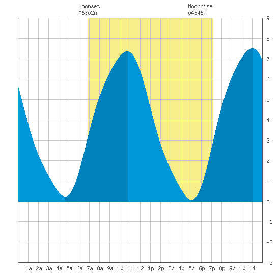 Rye Beach tide chart for Friday, March 22, 2024
