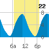 Rye Beach tide chart for Friday, March 22, 2024